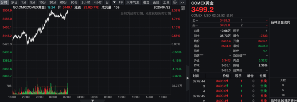 牛策略 国际金价冲上3500美元，本月已涨超12%！分析人士提醒：警惕短期多头获利了结