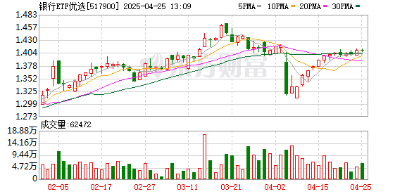 掘金配资 A股罕见一幕！四大行再创历史新高 银行ETF优选盘中涨停