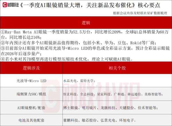 联美配资 或迎又一波“上新潮”！AI眼镜产业动态解读