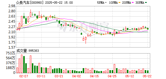 优配货主 众泰汽车：按上市公司相关监管要求做好信息披露工作