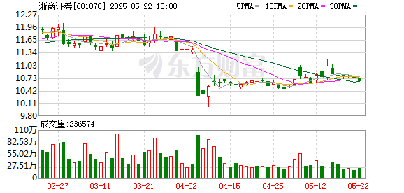 大象配资 浙商证券：第四届董事会第三十二次会议决议公告