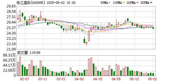 宝尚配资 张江高科：5月30日将举行2024年度暨2025年第一季度业绩说明会
