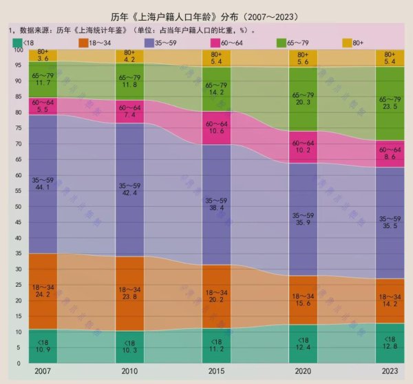 达麟操盘 上海户籍人口：60岁以上，从20%到38%，用了几年？