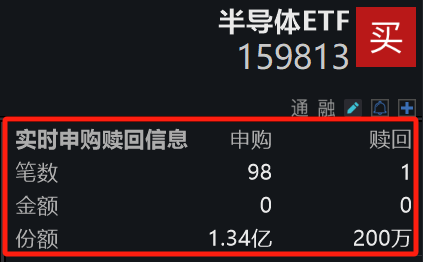 股腰包 半导体ETF(159813)买盘活跃，半日净申购1.32亿份！