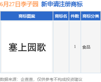 亿操盘 李子园新提交1件商标注册申请