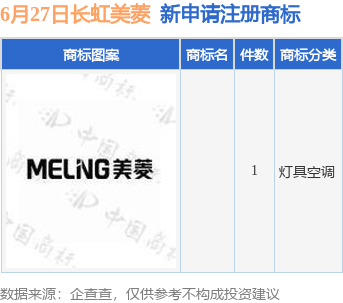 汇丰配资 长虹美菱新提交1件商标注册申请