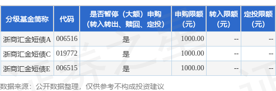 红腾网 公告速递：浙商汇金短债基金暂停大额申购