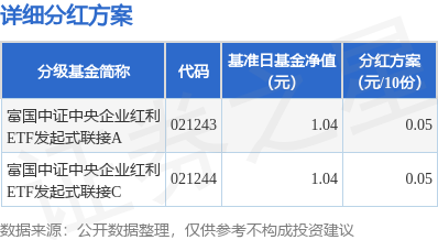 科银宏泰 基金分红：富国中证中央企业红利ETF发起式联接基金7月21日分红
