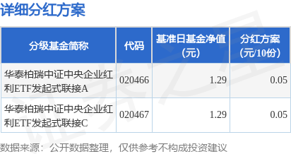 点赢通 基金分红：华泰柏瑞中证中央企业红利ETF发起式联接基金7月18日分红
