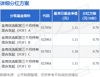 众合网 基金分红：金鹰优选配置三个月持有混合发起(FOF)基金7月18日分红