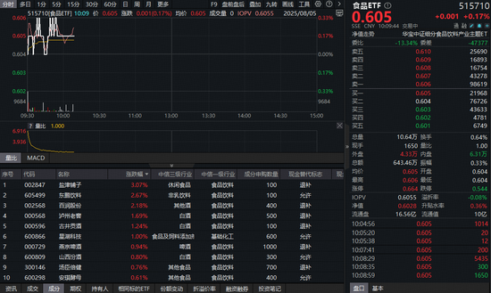 股市配资 茅台回购已超53亿元! 吃喝板块震荡走高, 食品ETF(515710)红盘上扬!