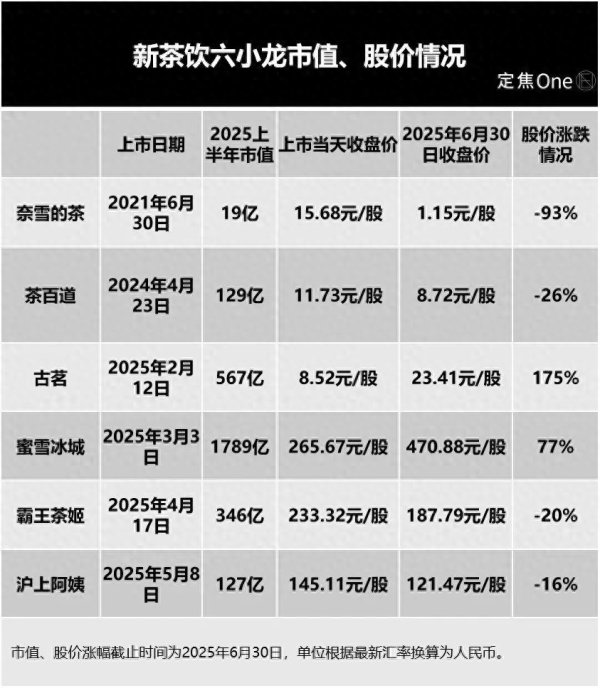 永利策略 新茶饮六小龙: 2025上半年, 谁赢麻了?