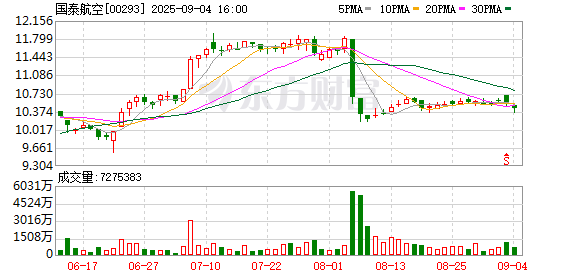 融合配资 中国最赚钱航司答案揭晓 民航业开启“反内卷”