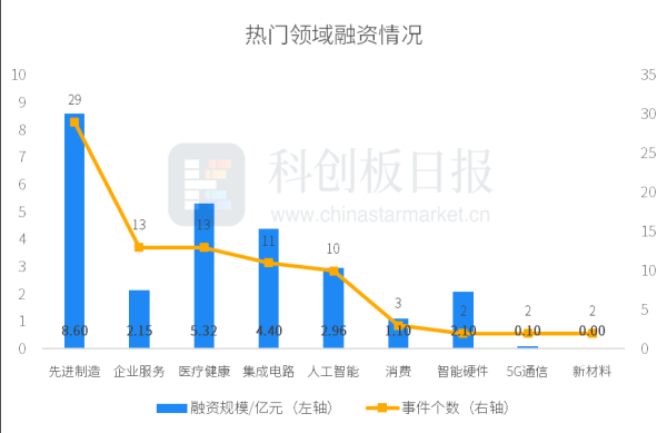 顺应网 创投通：一级市场本周90起融资环比增加4.65%，梅卡曼德完成近5亿元融资