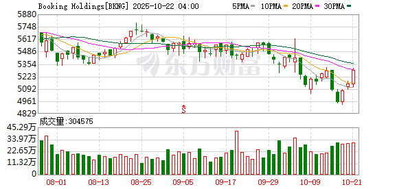银易配资网 美银小幅上调Booking目标价至5820美元